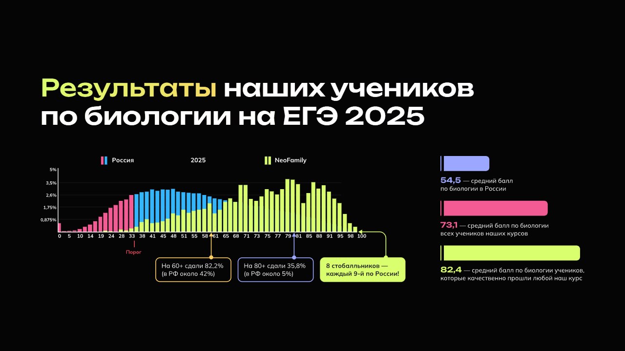 ЕГЭ биология 2026
